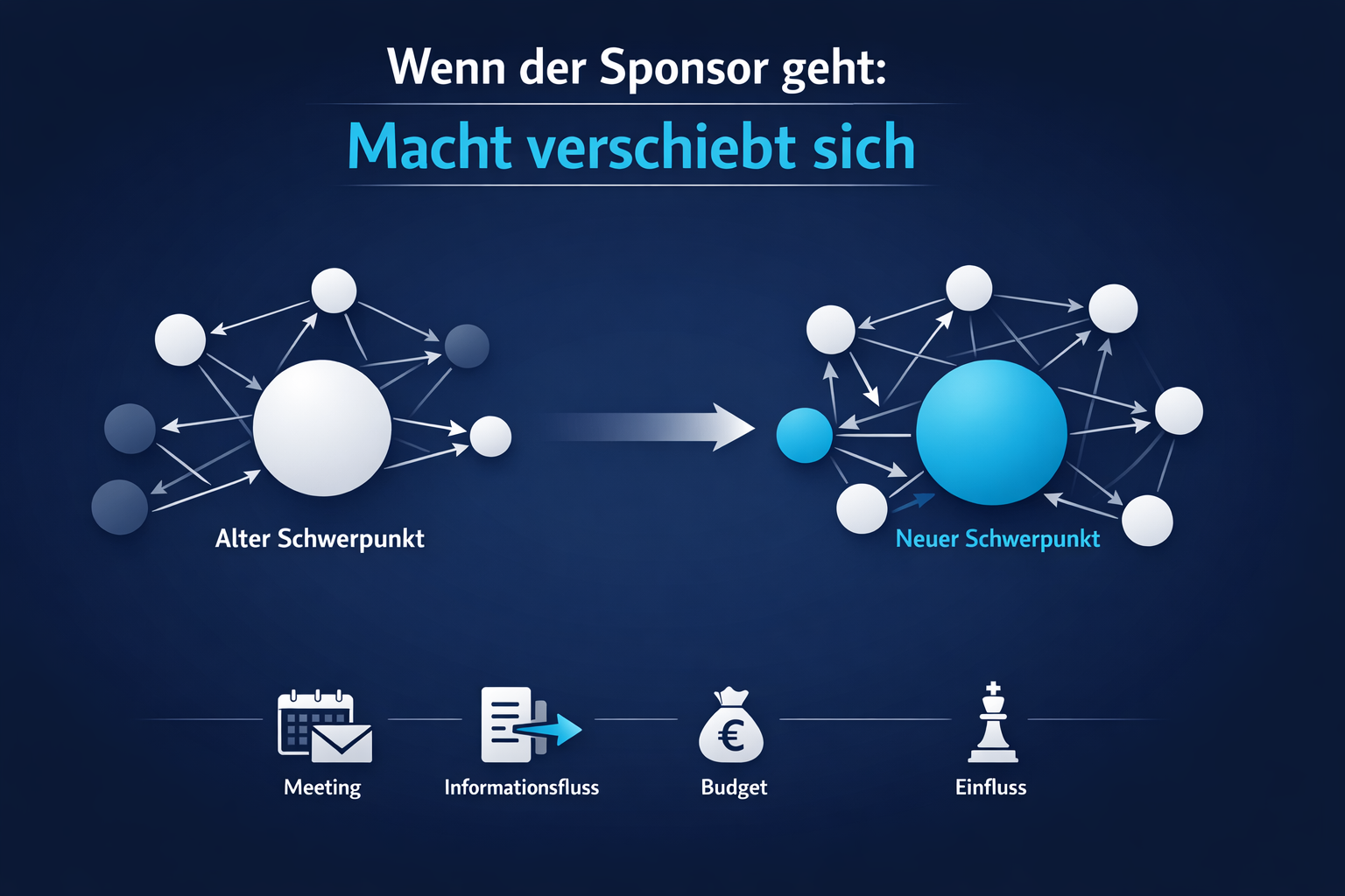 Macht verschiebt sich